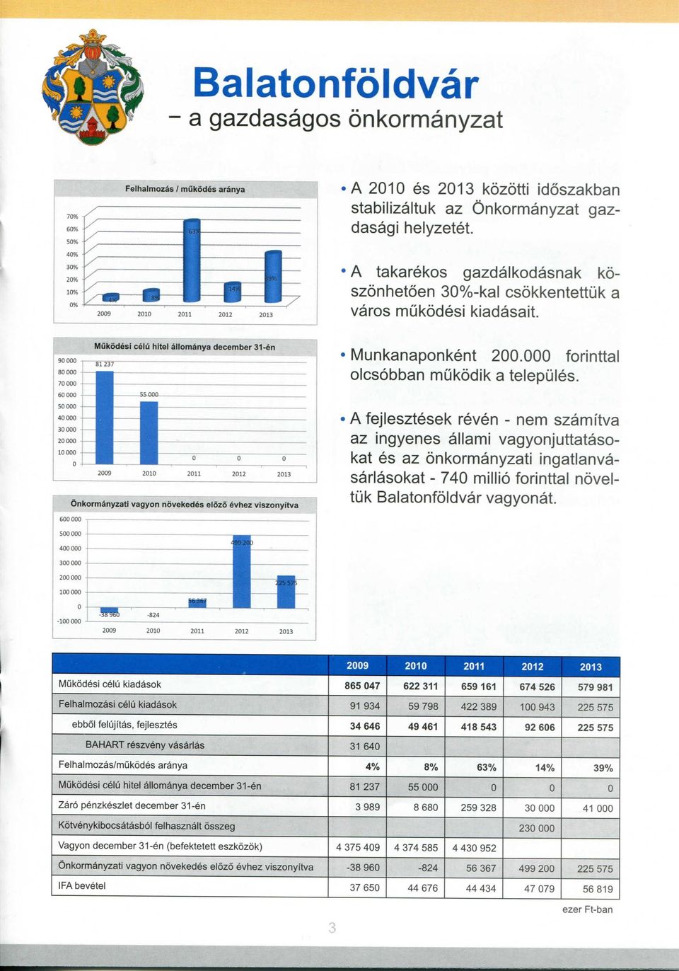 A fejiesztesek reven - nem szamitva az ingyenes allami vagyonjuttatasokat es az onkormanyzati ingatlanvasarlasokat - 740 millio forinttal noveltijk Balatonfoldvar vagyonat.