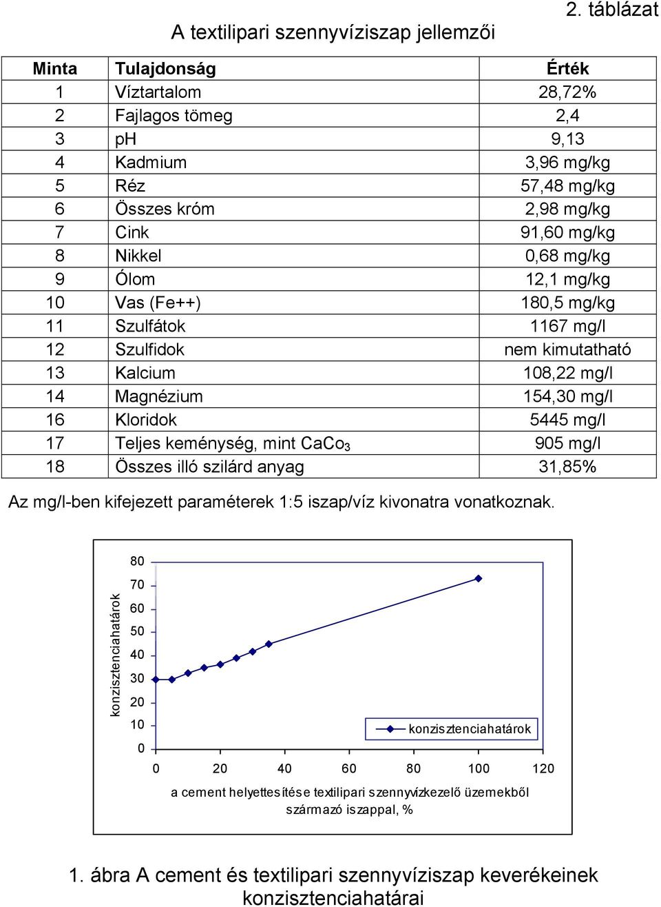 mg/kg 10 Vas (Fe++) 180,5 mg/kg 11 Szulfátok 1167 mg/l 12 Szulfidok nem kimutatható 13 Kalcium 108,22 mg/l 14 Magnézium 154,30 mg/l 16 Kloridok 5445 mg/l 17 Teljes keménység, mint CaCo 3 905 mg/l 18
