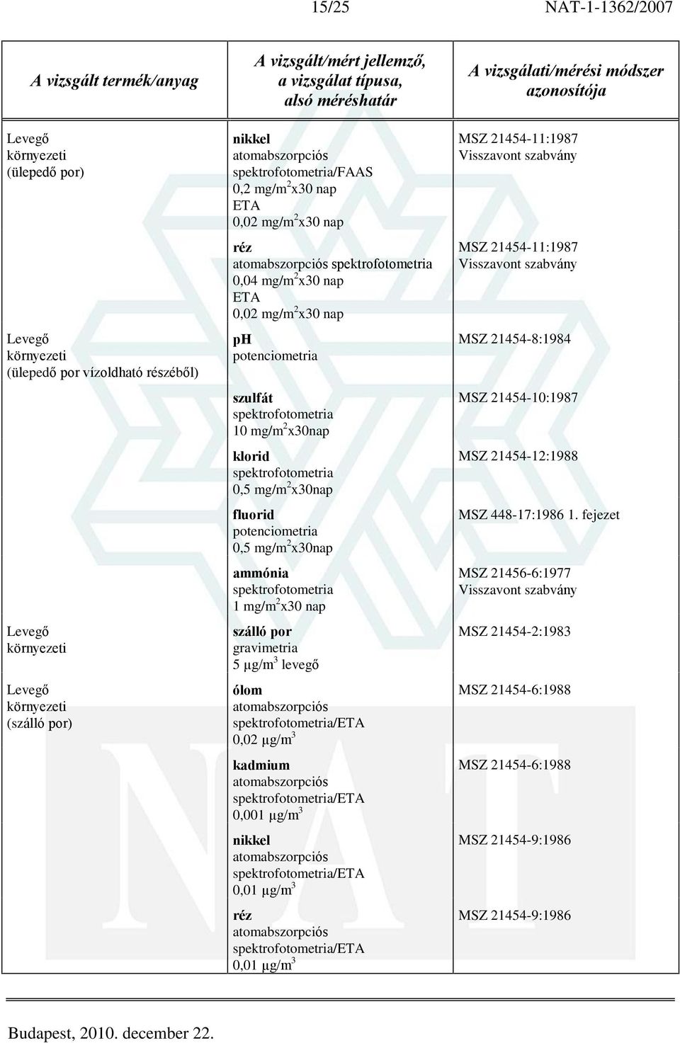 ammónia spektro 1 mg/m 2 x30 nap szálló por 5 µg/m 3 levegõ ólom spektro/eta 0,02 µg/m 3 kadmium spektro/eta 0,001 µg/m 3 nikkel spektro/eta 0,01 µg/m 3 réz spektro/eta 0,01 µg/m 3 MSZ