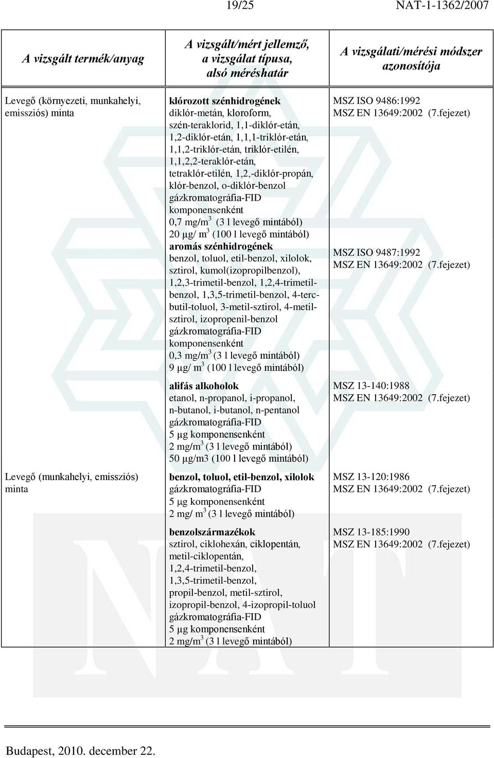 levegõ mintából) 20 µg/ m 3 (100 l levegõ mintából) aromás szénhidrogének benzol, toluol, etil-benzol, xilolok, sztirol, kumol(izopropilbenzol), 1,2,3-trimetil-benzol, 1,2,4-trimetilbenzol,