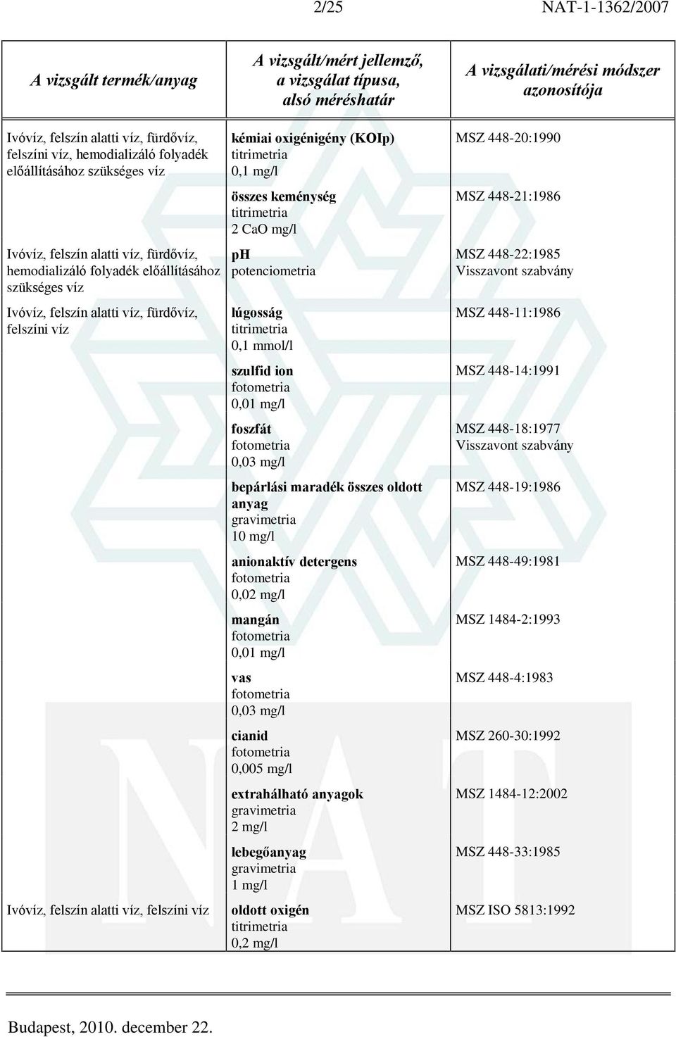 potenciometria lúgosság 0,1 mmol/l szulfid ion 0,01 mg/l foszfát 0,03 mg/l bepárlási maradék összes oldott anyag 10 mg/l anionaktív detergens 0,02 mg/l mangán 0,01 mg/l vas 0,03 mg/l cianid 0,005