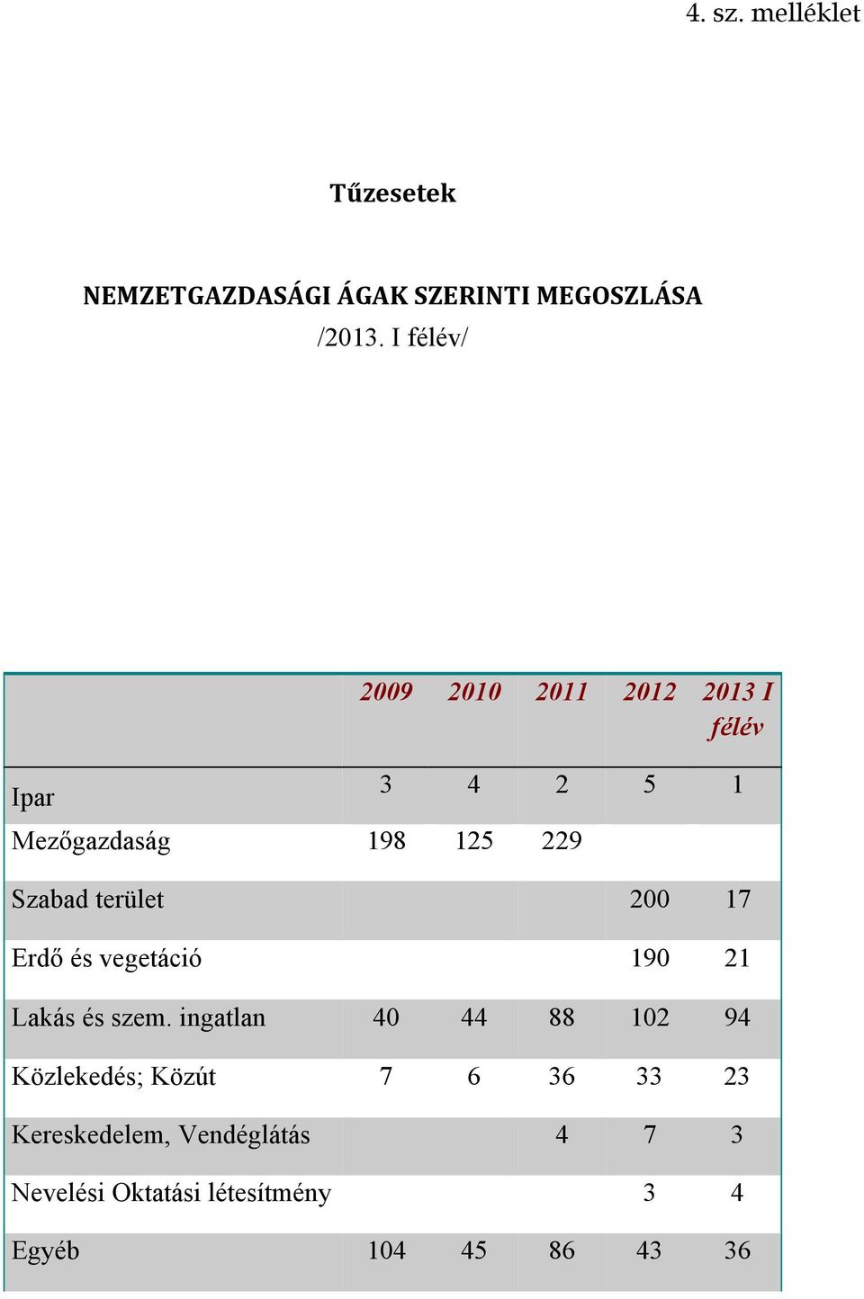 terület 200 17 Erdő és vegetáció 190 21 Lakás és szem.