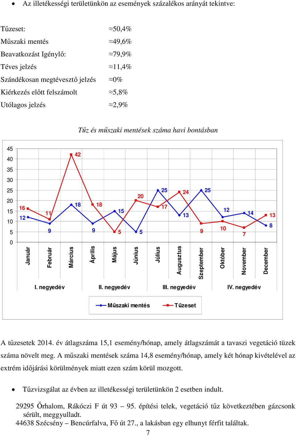 Március Április Május Június Július Augusztus Szeptember Október November December I. negyedév II. negyedév III. negyedév IV. negyedév Műszaki mentés Tűzeset A tűzesetek 2014.