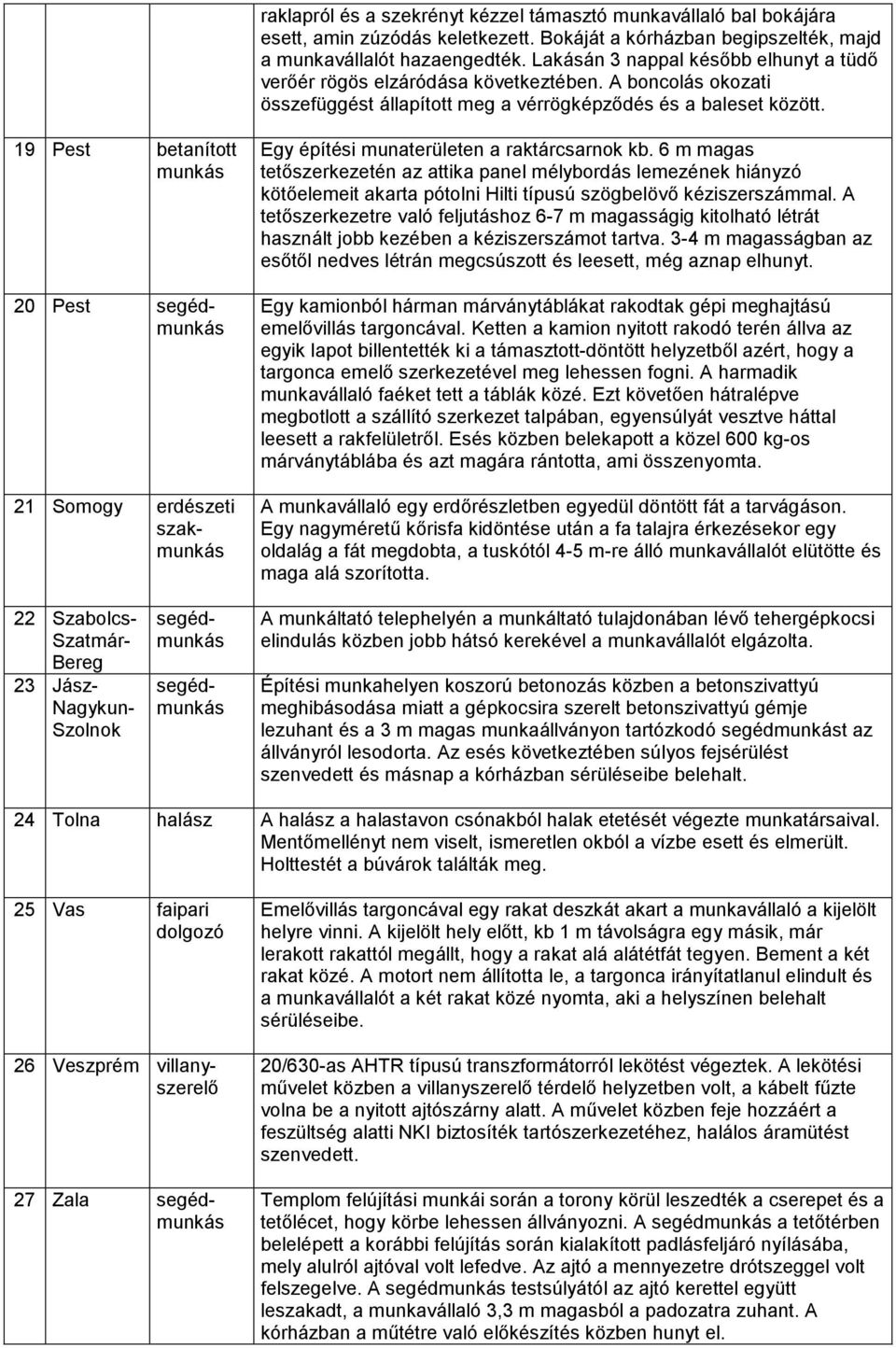 19 Pest betanított munkás 20 Pest segédmunkás 21 Somogy erdészeti szakmunkás Egy építési munaterületen a raktárcsarnok kb.