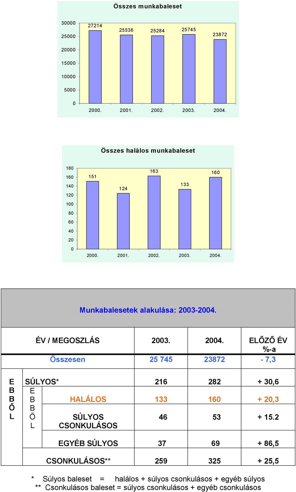 ÉV / MEGOSZLÁS 2003. 2004. ELŐZŐ ÉV %-a Összesen 25 745 23872-7,3 E B B Ő L SÚLYOS* 216 282 + 30,6 E B HALÁLOS 133 160 + 20,3 B Ő SÚLYOS 46 53 + 15.