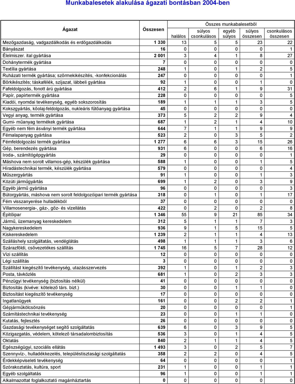 ital gyártása 2 001 3 4 1 8 27 Dohánytermék gyártása 7 0 0 0 0 0 Textília gyártása 248 1 0 1 2 5 Ruházati termék gyártása; szőrmekikészítés, -konfekcionálás 247 0 0 0 0 1 Bőrkikészítés; táskafélék,