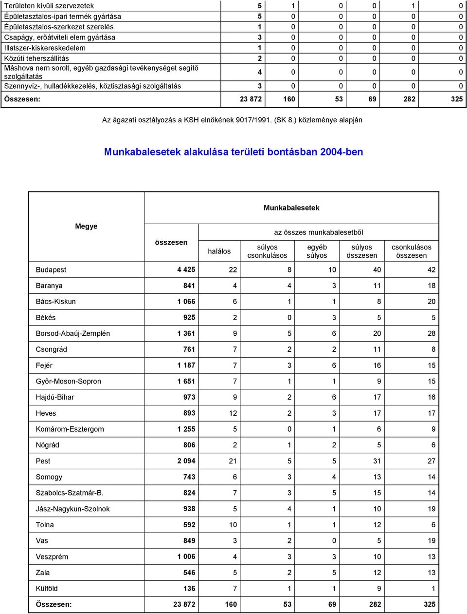 szolgáltatás 3 0 0 0 0 0 Összesen: 23 872 160 53 69 282 325 Az ágazati osztályozás a KSH elnökének 9017/1991. (SK 8.