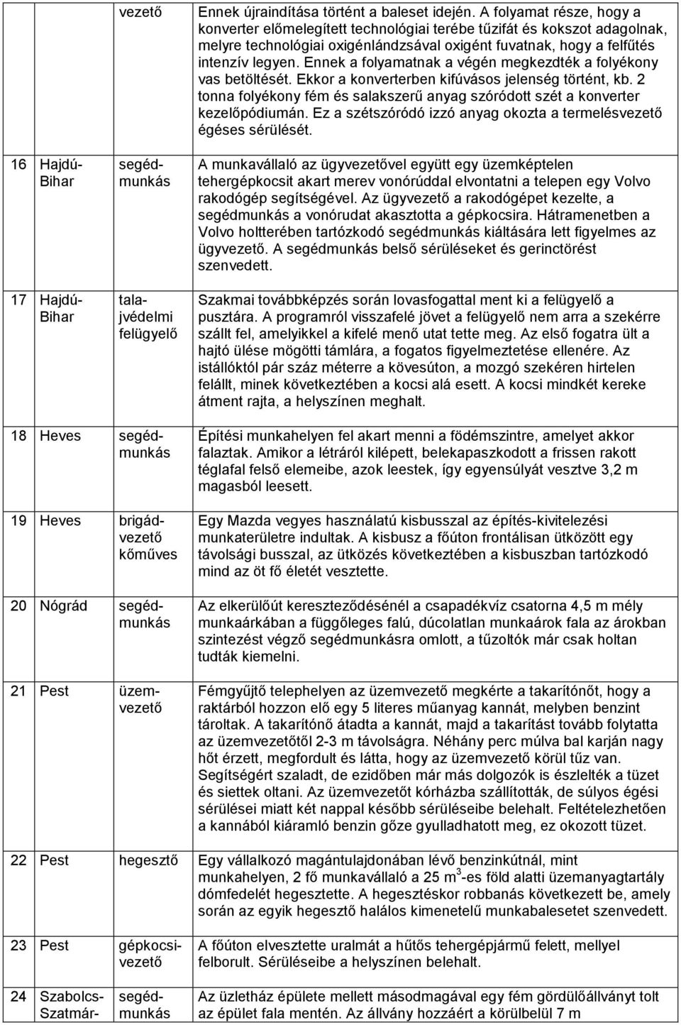 Ennek a folyamatnak a végén megkezdték a folyékony vas betöltését. Ekkor a konverterben kifúvásos jelenség történt, kb.