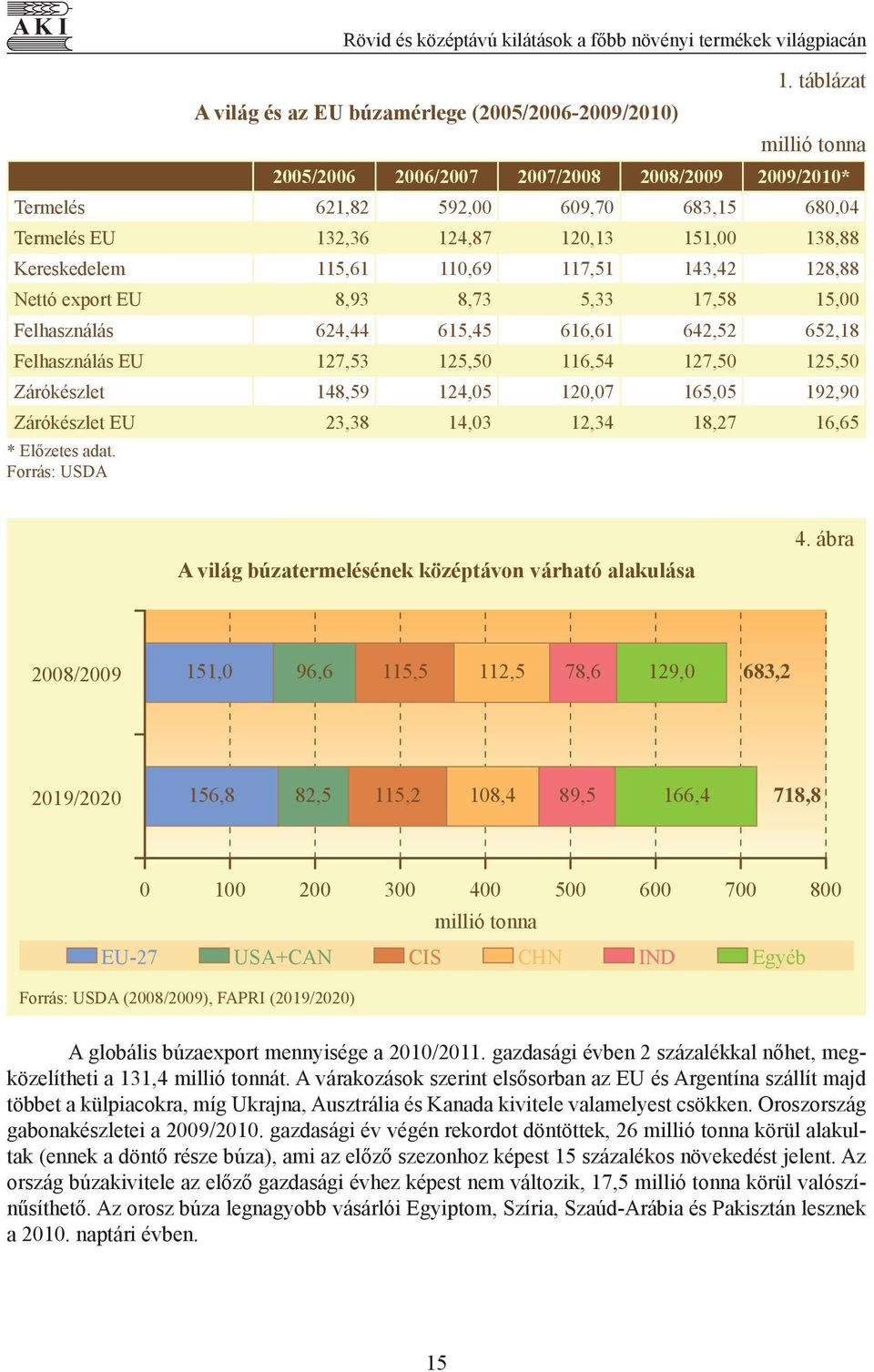 11,69 117,51 143,42 128,88 Nettó export EU 8,93 8,73 5,33 17,58 15, Felhasználás 624,44 615,45 616,61 642,52 652,18 Felhasználás EU 127,53 125,5 116,54 127,5 125,5 Zárókészlet 148,59 124,5 12,7 165,5