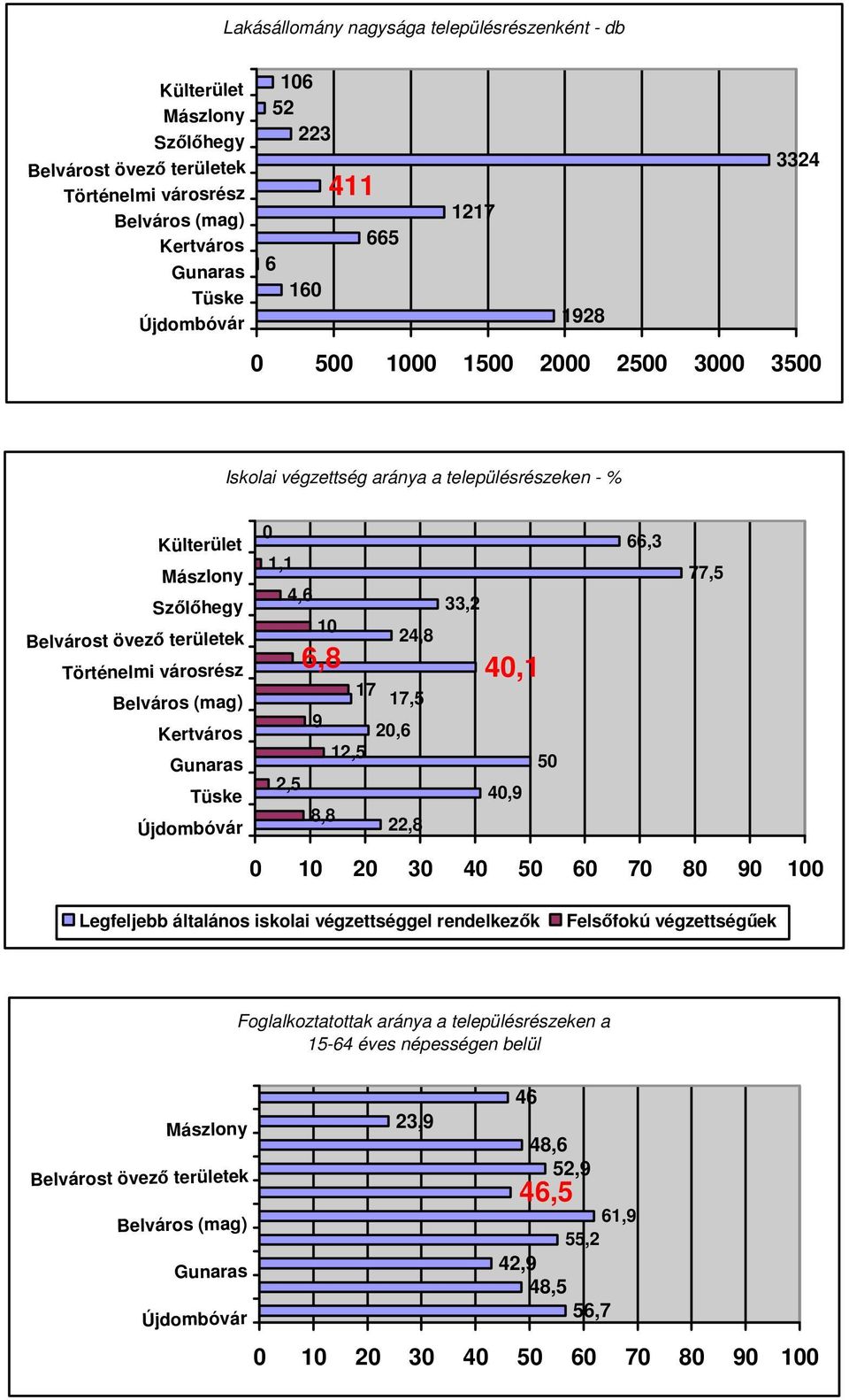 Gunaras Tüske Újdombóvár 0 1,1 4,6 10 6,8 66,3 77,5 33,2 24,8 40,1 17 17,5 9 20,6 12,5 50 2,5 40,9 8,8 22,8 0 10 20 30 40 50 60 70 80 90 100 Legfeljebb általános iskolai végzettséggel rendelkezk