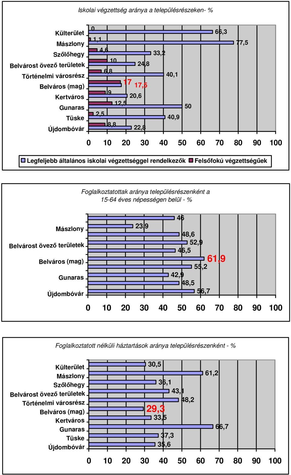 településrészenként a 15-64 éves népességen belül - % Mászlony Belvárost övez területek Belváros (mag) Gunaras Újdombóvár 23,9 46 48,6 52,9 46,5 55,2 42,9 48,5 56,7 61,9 0 10 20 30 40 50 60 70 80 90