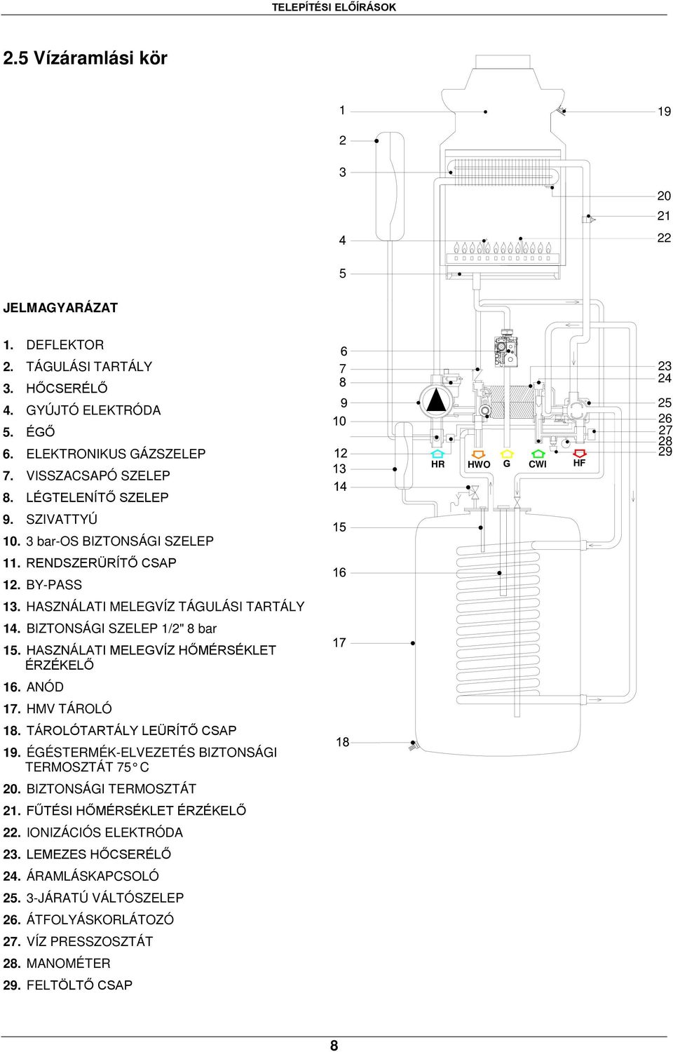 HASZNÁLATI MELEGVÍZ TÁGULÁSI TARTÁLY 14. BIZTONSÁGI SZELEP 1/2" 8 bar 15. HASZNÁLATI MELEGVÍZ HŐMÉRSÉKLET ÉRZÉKELŐ 16. ANÓD 17. HMV TÁROLÓ 18. TÁROLÓTARTÁLY LEÜRÍTŐ CSAP 19.