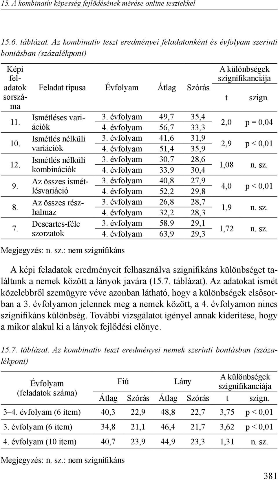 Feladat típusa Évfolyam Átlag Szórás Ismétléses variációk Ismétlés nélküli variációk Ismétlés nélküli kombinációk Az összes ismétlésvariáció Az összes részhalmaz Descartes-féle szorzatok 3.