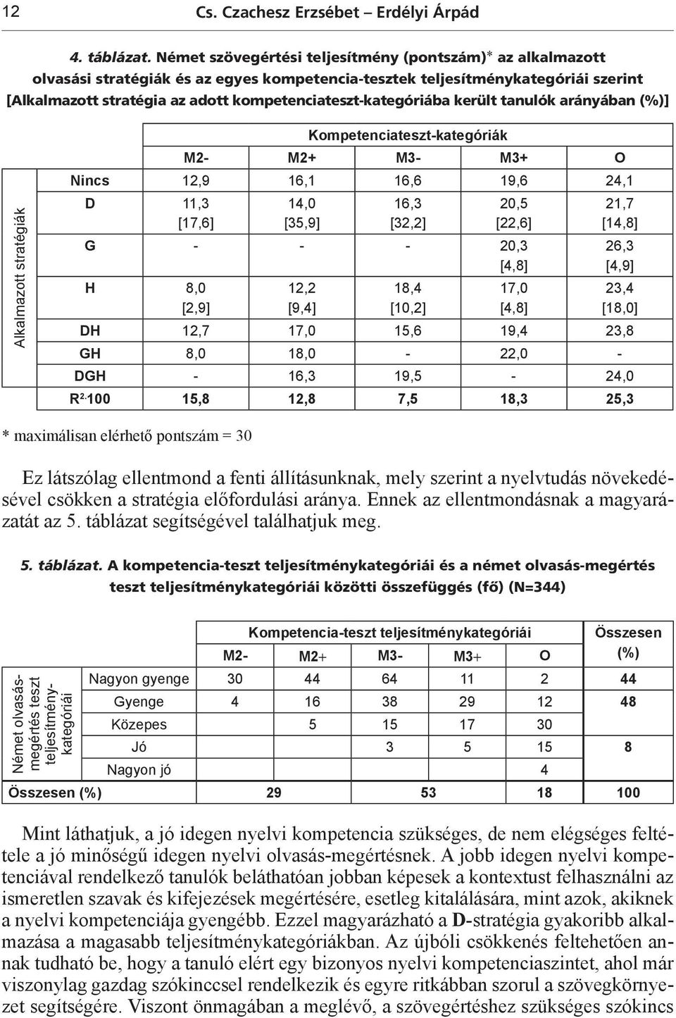 kompetenciateszt-kategóriába került tanulók arányában (%)] Alkalmazott stratégiák Kompetenciateszt-kategóriák M2- M2+ M3- M3+ O Nincs 12,9 16,1 16,6 19,6 24,1 D 11,3 [17,6] 14,0 [35,9] 16,3 [32,2]