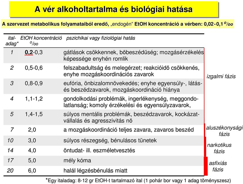 rzékelés képessége enyhén n romlik felszabadultság és s melegérzet rzet; reakcióid idő csökken kkenés, enyhe mozgáskoordin skoordinációs zavarok eufória, önbizalomnövekedés; enyhe egyense yensúly-,,