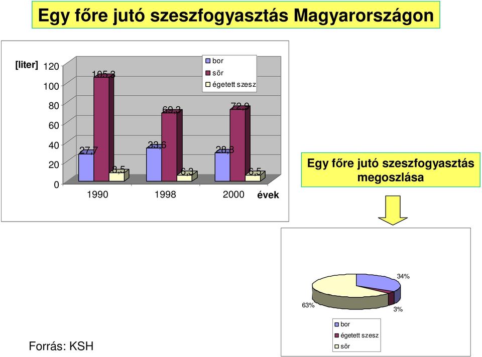 28,8 8,5 6,3 6,5 1990 1998 2000 évek Egy főre jutó