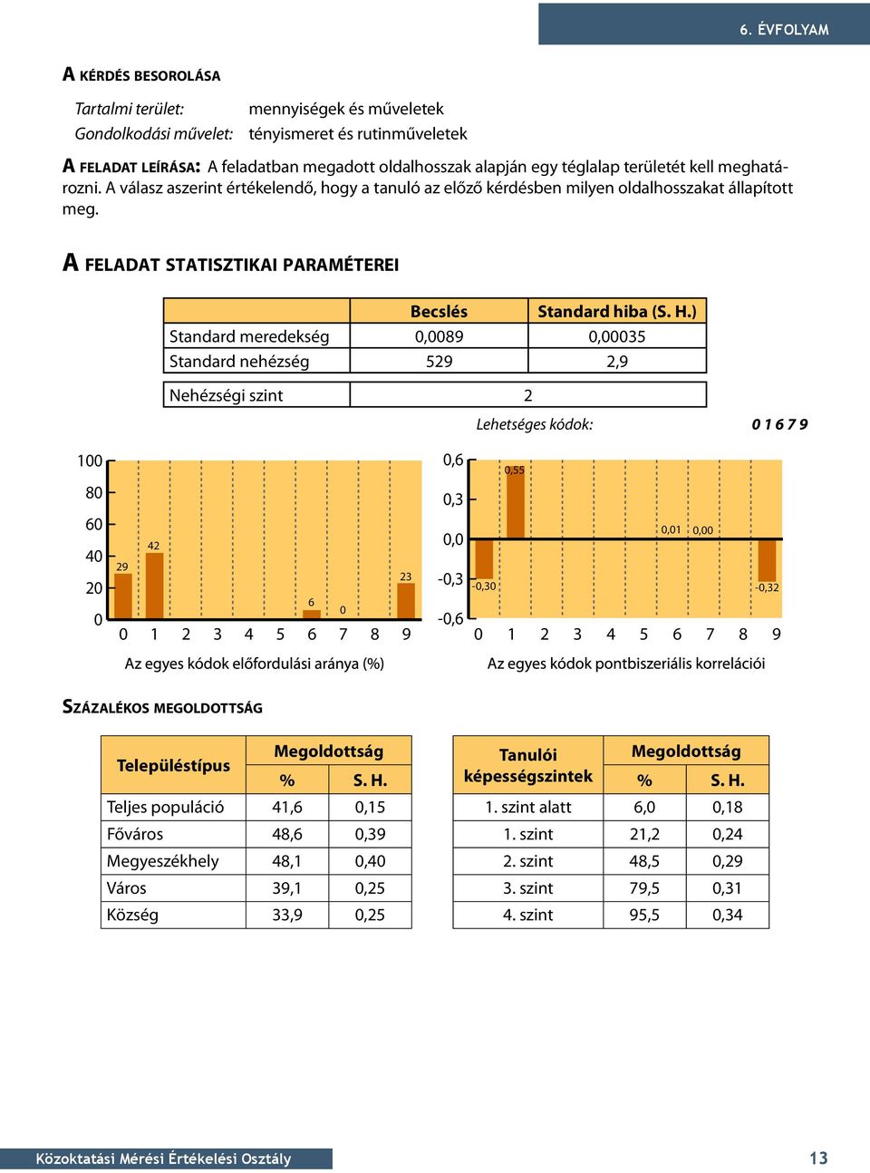 A feladat statisztikai paraméterei Becslés Standard hiba (S. H.