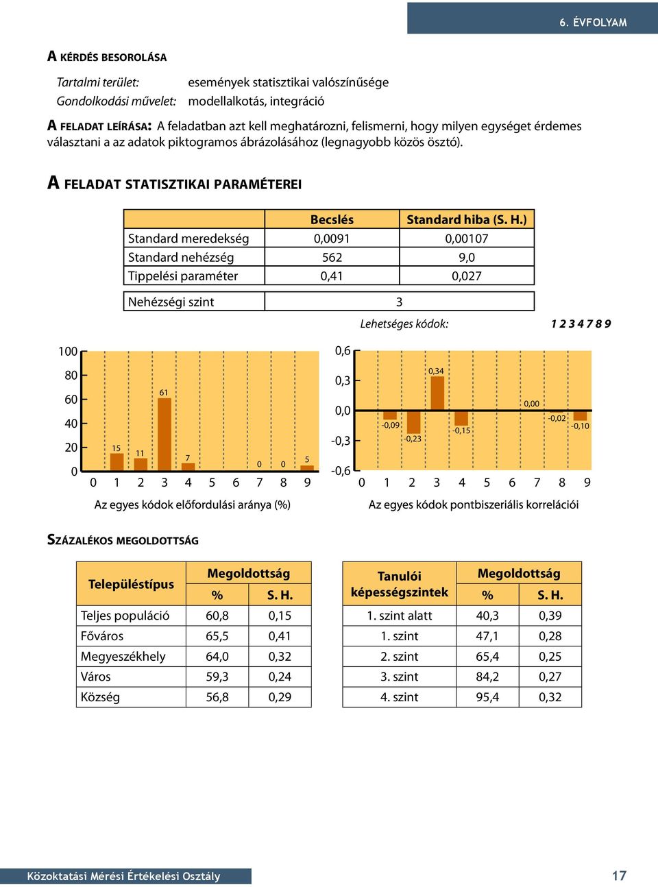 ) Standard meredekség,91,17 Standard nehézség 562 9, Tippelési paraméter,41,27 Nehézségi szint 3 Lehetséges kódok: 1234789 1,6 8 6 4 2 15 11 61 7 5 1 2 3 4 5 6 7 8 9,3, -,3 -,6,34, -,2 -,9 -,1 -,15