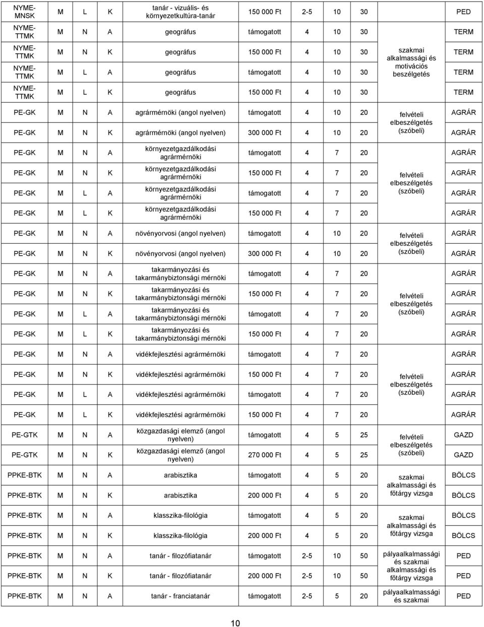 PE-GK M L A PE-GK M L K környezetgazdálkodási agrármérnöki környezetgazdálkodási agrármérnöki környezetgazdálkodási agrármérnöki környezetgazdálkodási agrármérnöki 4 7 20 AGRÁR 150 000 Ft 4 7 20
