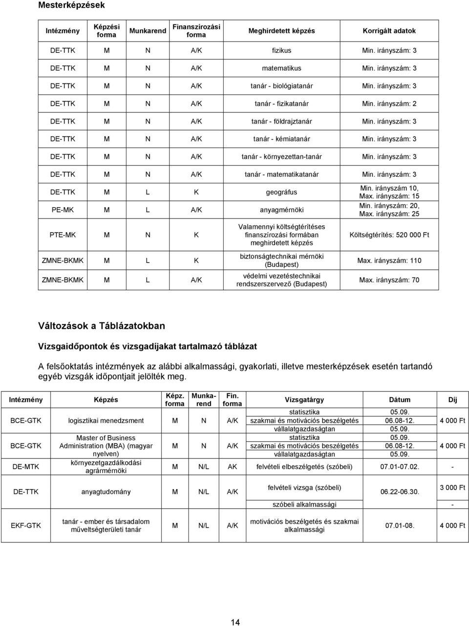 irányszám: 3 DE-TTK M N A/K tanár - kémiatanár Min. irányszám: 3 DE-TTK M N A/K tanár - környezettan-tanár Min. irányszám: 3 DE-TTK M N A/K tanár - matematikatanár Min.