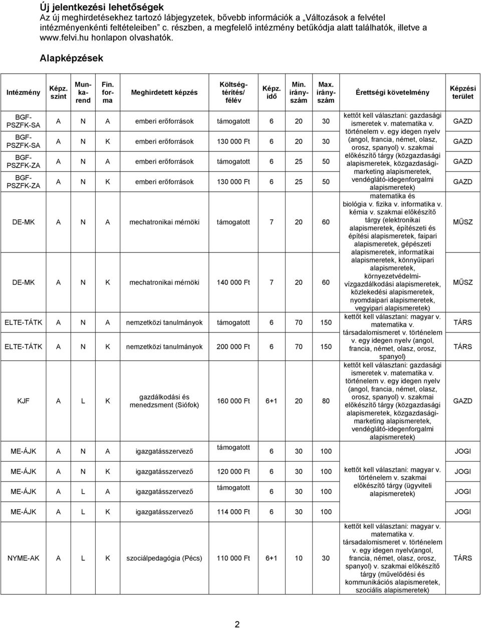 idő Min. irányszám Max. irányszám Érettségi követelmény Képzési terület BGF- kettőt kell választani: gazdasági A N A emberi erőforrások 6 20 30 PSZFK-SA ismeretek v. matematika v. GAZD történelem v.