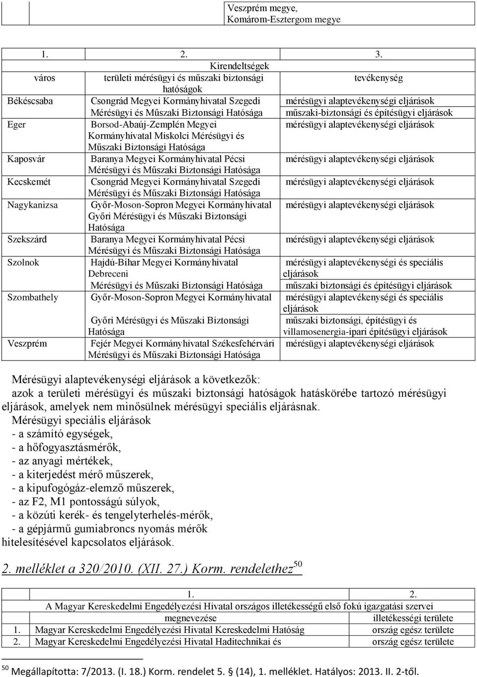 Biztonsági Hatósága műszaki-biztonsági és építésügyi eljárások Eger Borsod-Abaúj-Zemplén Megyei mérésügyi alaptevékenységi eljárások Kormányhivatal Miskolci Mérésügyi és Műszaki Biztonsági Hatósága