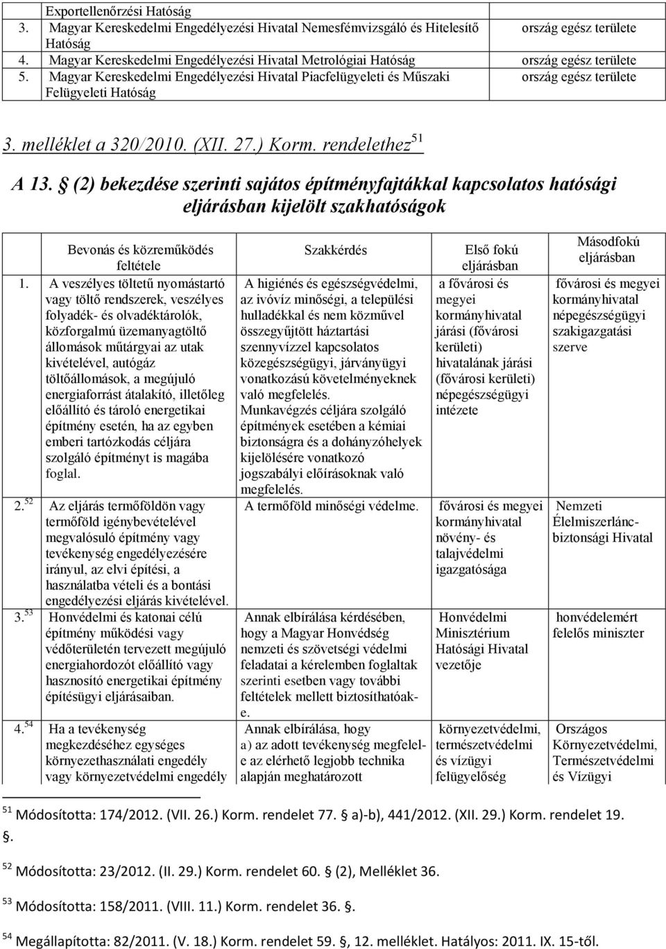 melléklet a 320/2010. (XII. 27.) Korm. rendelethez 51 A 13. (2) bekezdése szerinti sajátos építményfajtákkal kapcsolatos hatósági eljárásban kijelölt szakhatóságok Bevonás és közreműködés feltétele 1.