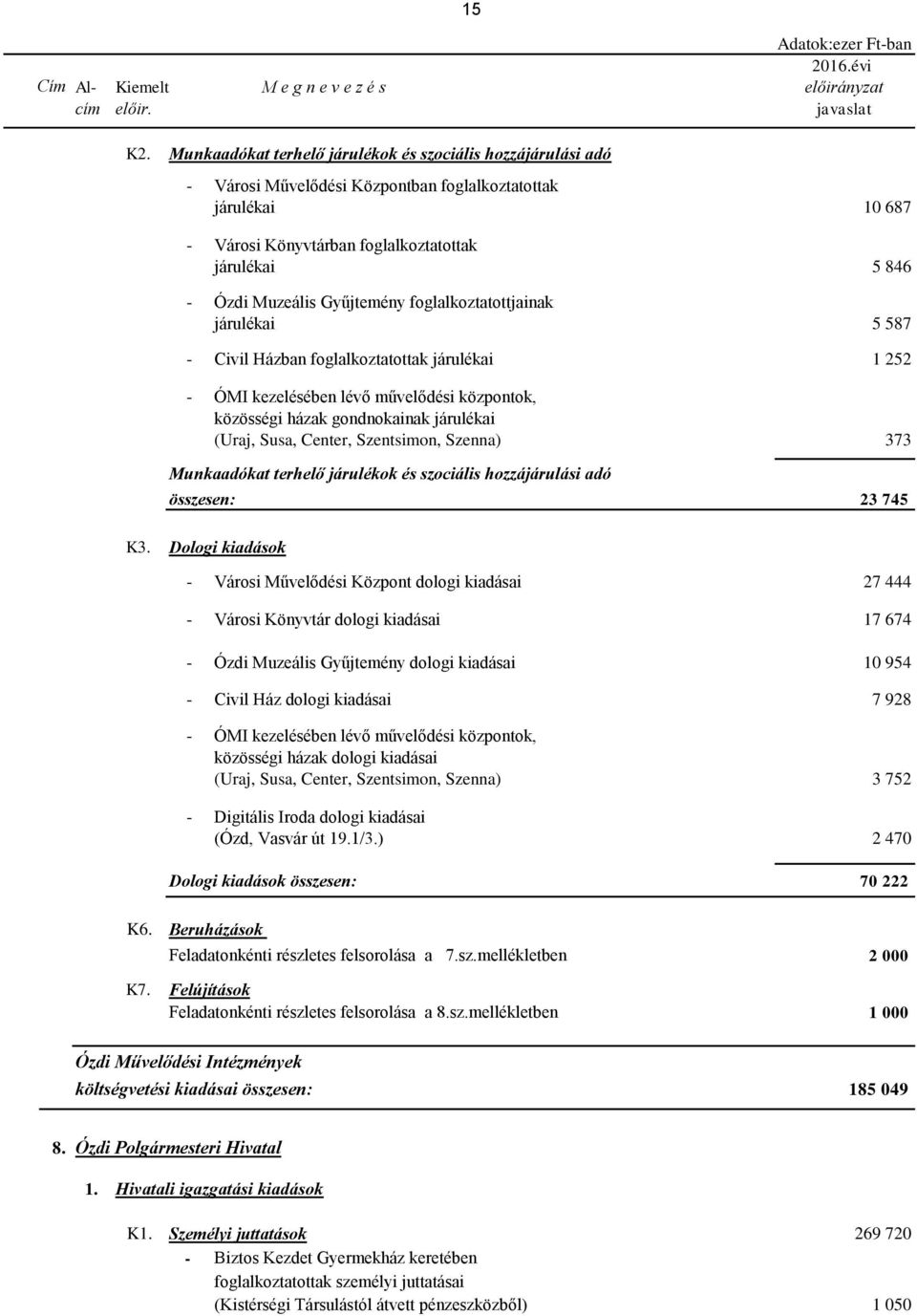 Gyűjtemény foglalkoztatottjainak járulékai 5 587 - Civil Házban foglalkoztatottak járulékai 1 252 - ÓMI kezelésében lévő művelődési központok, közösségi házak gondnokainak járulékai (Uraj, Susa,