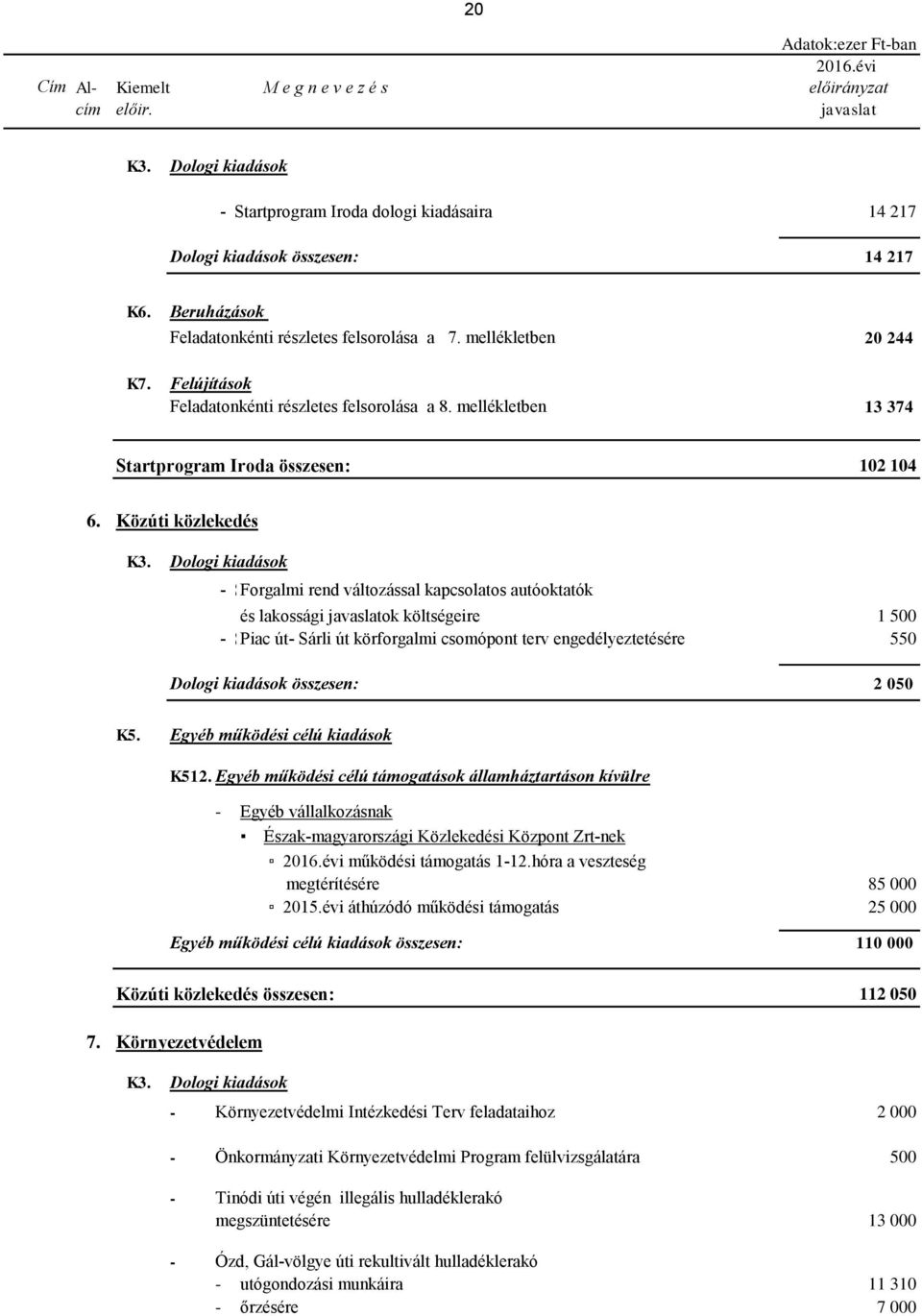 Felújítások Feladatonkénti részletes felsorolása a 8. mellékletben 13 374 Startprogram Iroda összesen: 102 104 6. Közúti közlekedés K3.