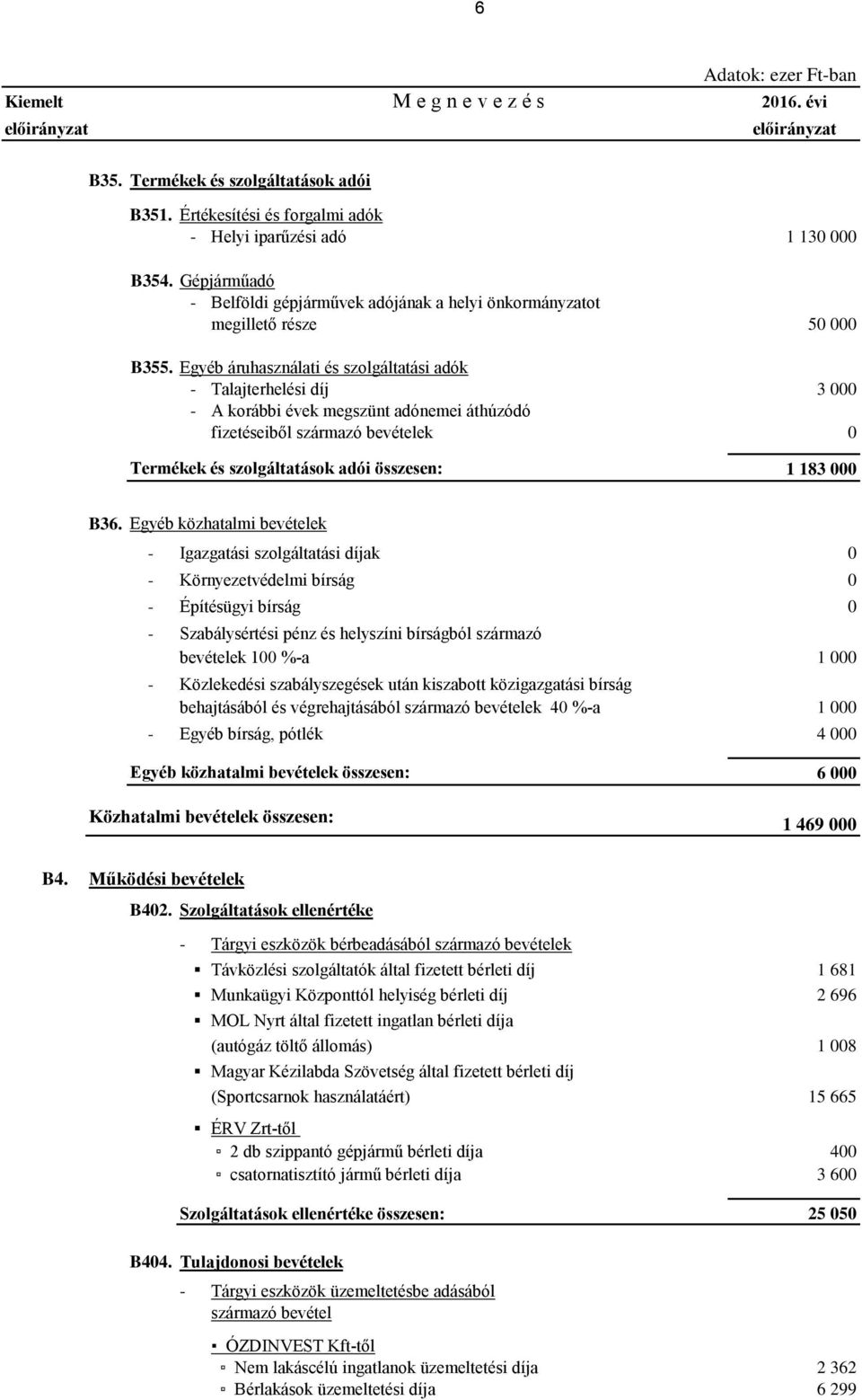 Egyéb áruhasználati és szolgáltatási adók - Talajterhelési díj 3 000 - A korábbi évek megszünt adónemei áthúzódó fizetéseiből származó bevételek 0 Termékek és szolgáltatások adói összesen: 1 183 000