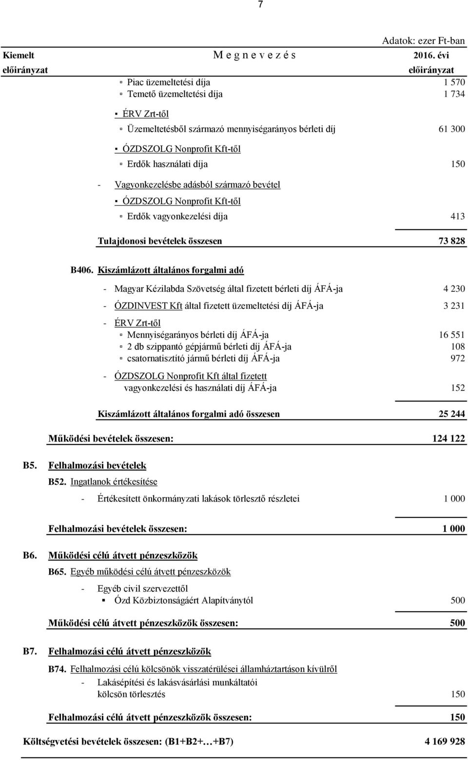 150 - Vagyonkezelésbe adásból származó bevétel ÓZDSZOLG Nonprofit Kft-től Erdők vagyonkezelési díja 413 Tulajdonosi bevételek összesen 73 828 B406.