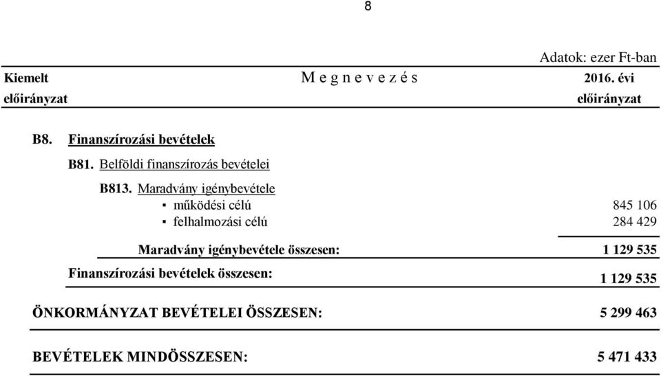 Maradvány igénybevétele működési célú 845 106 felhalmozási célú 284 429 Maradvány