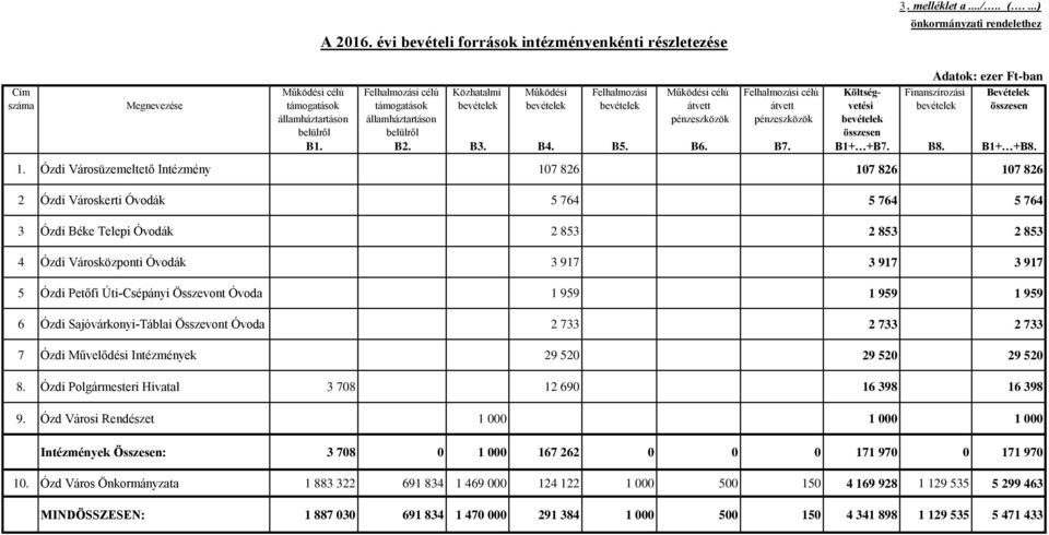 támogatások bevételek bevételek bevételek átvett átvett vetési bevételek összesen államháztartáson államháztartáson pénzeszközök pénzeszközök bevételek belülről belülről összesen B1. B2. B3. B4. B5.