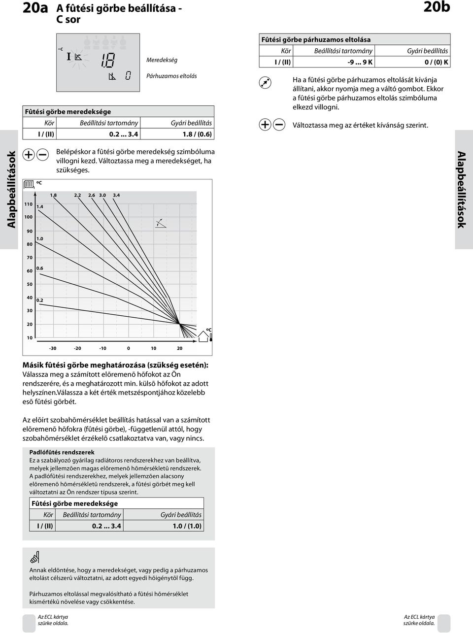 Változtassa meg az értéket kívánság szerint. Alapbeállítások 110 100 90 80 oc 1.4 1.0 Belépéskor a fûtési görbe meredekség szimbóluma villogni kezd. Változtassa meg a meredekséget, ha szükséges. 1.8 2.