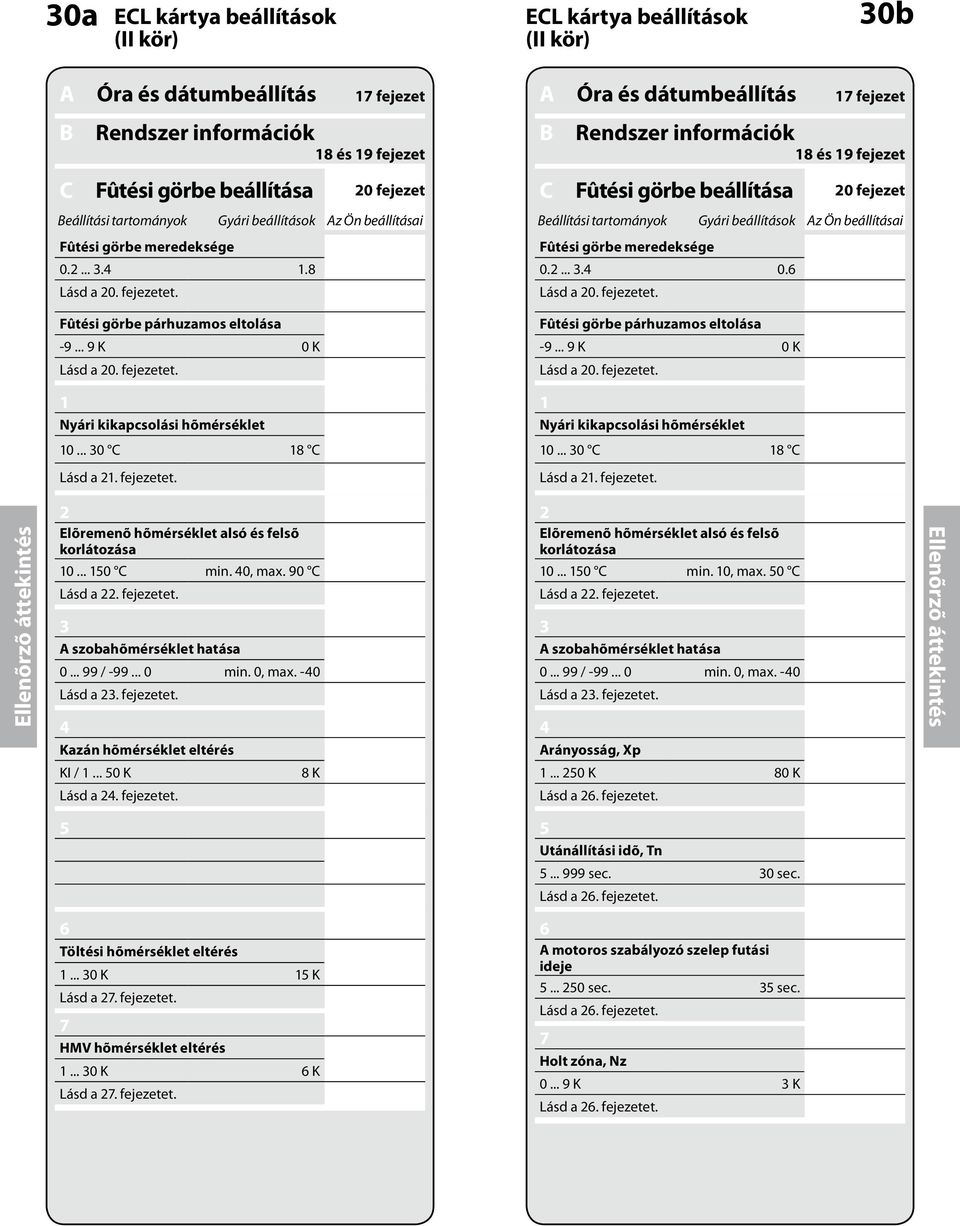 beállítások Az Ön beállításai Fûtési görbe meredeksége Fûtési görbe meredeksége 0.2... 3.4 1.8 0.2... 3.4 0.6 Lásd a 20. fejezetet.