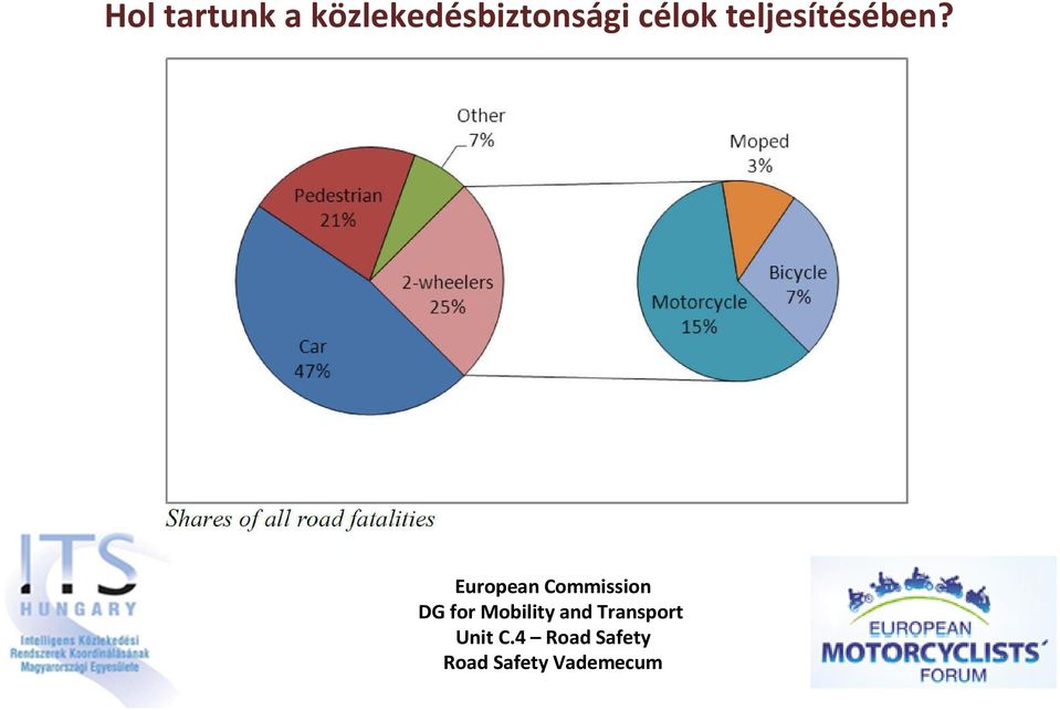 European Commission DG for Mobility