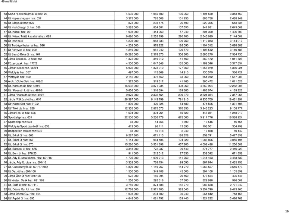 690 000 2 255 299 290 700 2 545 999 7 144 001 49 Út hsz: 095 4 225 000 983 333 126 750 1 110 083 3 114 917 50 Út Torbágyi határnál hsz: 096 4 203 000 978 222 126 090 1 104 312 3 098 688 51 Út Fenyves