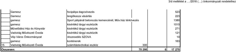 betonozás kemencénél, Műv.