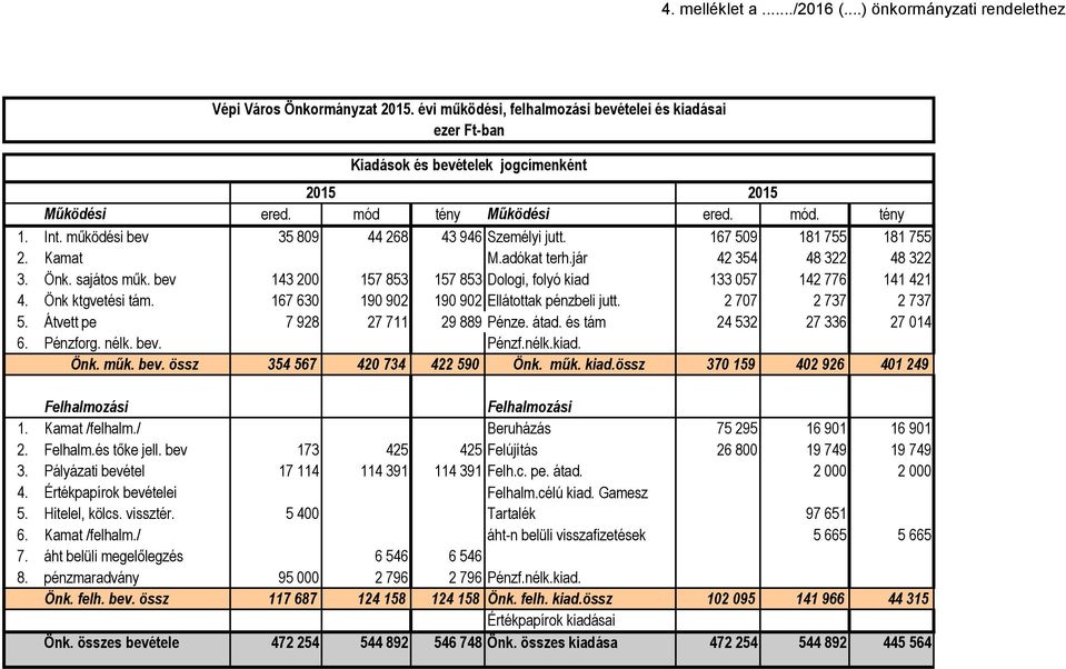 működési bev 35 809 44 268 43 946 Személyi jutt. 167 509 181 755 181 755 2. Kamat M.adókat terh.jár 42 354 48 322 48 322 3. Önk. sajátos műk.