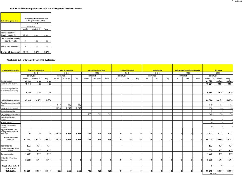 módosított Tény 68 343 62 497 62 497 0 1 154 1 154 Működési bevételek Bevételek Összesen 0 1 025 1 025 68 343 64 676 64 676 Vépi Közös Önkormányzati Hivatal 2015 évi kiadása Szakfeladat megnevezése