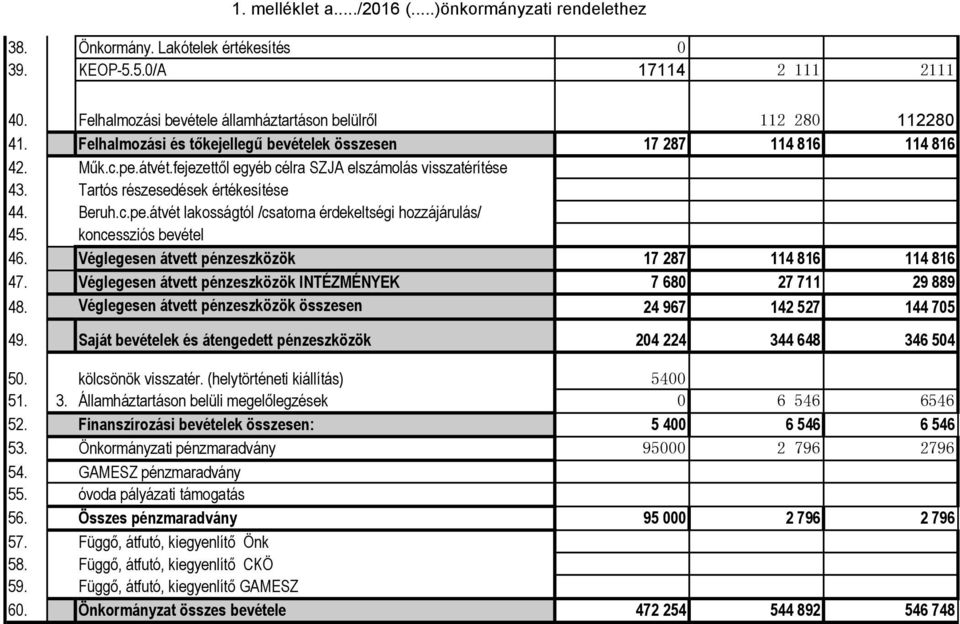 koncessziós bevétel 46. Véglegesen átvett pénzeszközök 17 287 114 816 114 816 47. Véglegesen átvett pénzeszközök INTÉZMÉNYEK 7 680 27 711 29 889 48.