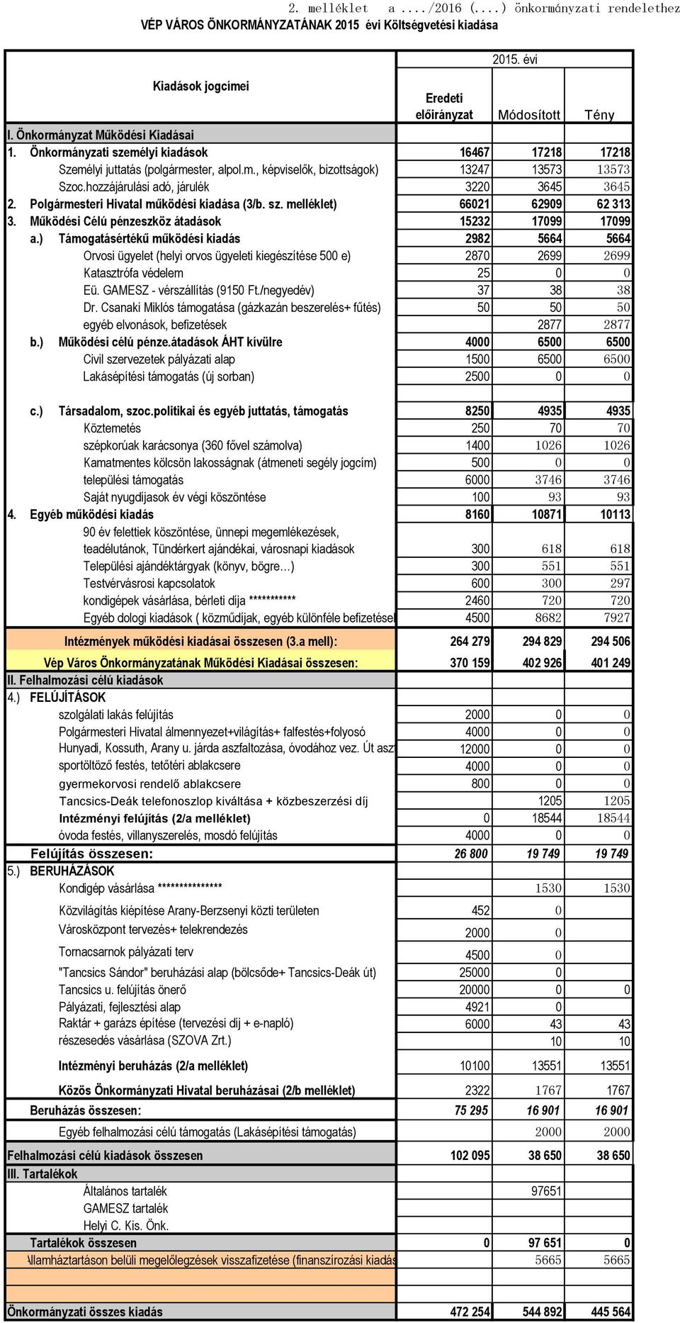 Polgármesteri Hivatal működési kiadása (3/b. sz. melléklet) 66021 62909 62 313 3. Működési Célú pénzeszköz átadások 15232 17099 17099 a.