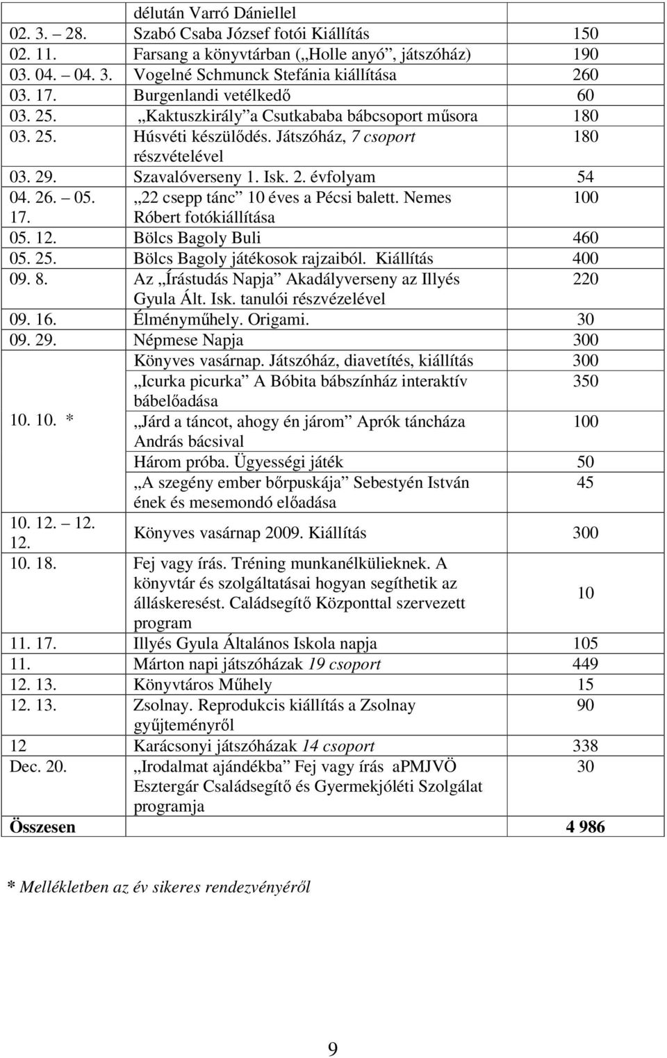 26. 05. 22 csepp tánc 10 éves a Pécsi balett. Nemes 100 17. Róbert fotókiállítása 05. 12. Bölcs Bagoly Buli 460 05. 25. Bölcs Bagoly játékosok rajzaiból. Kiállítás 400 09. 8.