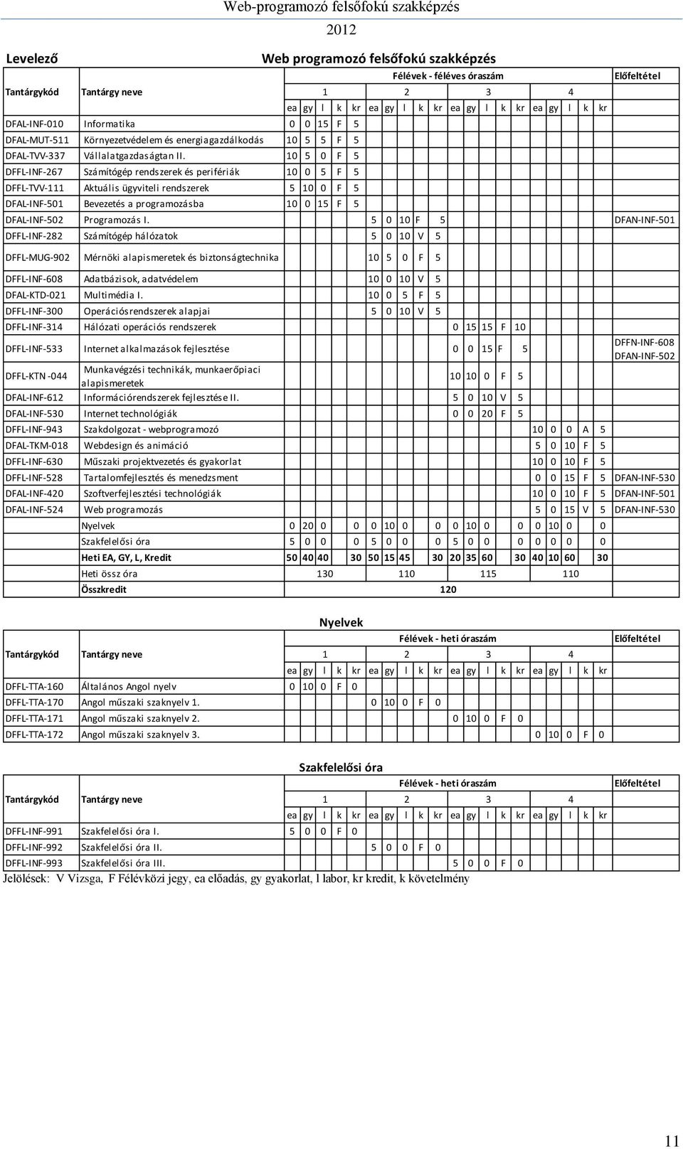 kr ea gy l k kr ea gy l k kr Előfeltétel DFAL-INF-502 Programozás I.