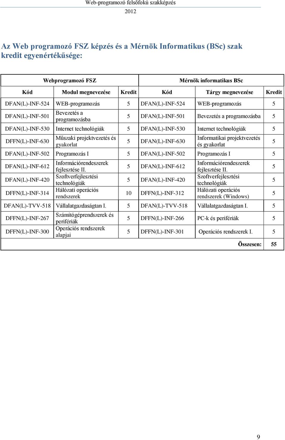DFAN(L)-INF-530 Internet technológiák 5 DFFN(L)-INF-630 Műszaki projektvezetés és gyakorlat 5 DFAN(L)-INF-630 Informatikai projektvezetés és gyakorlat DFAN(L)-INF-502 Programozás I 5 DFAN(L)-INF-502