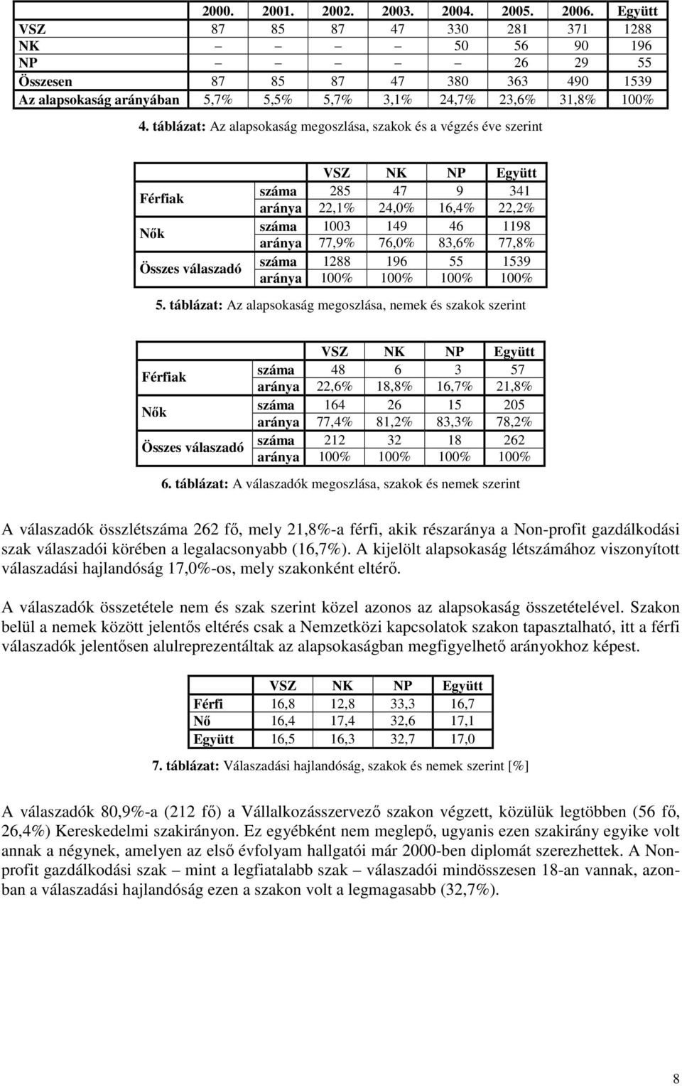 táblázat: Az alapsokaság megoszlása, szakok és a végzés éve szerint VSZ NK NP Együtt Férfiak száma 285 47 9 341 aránya 22,1% 24,0% 16,4% 22,2% Nık száma 1003 149 46 1198 aránya 77,9% 76,0% 83,6%