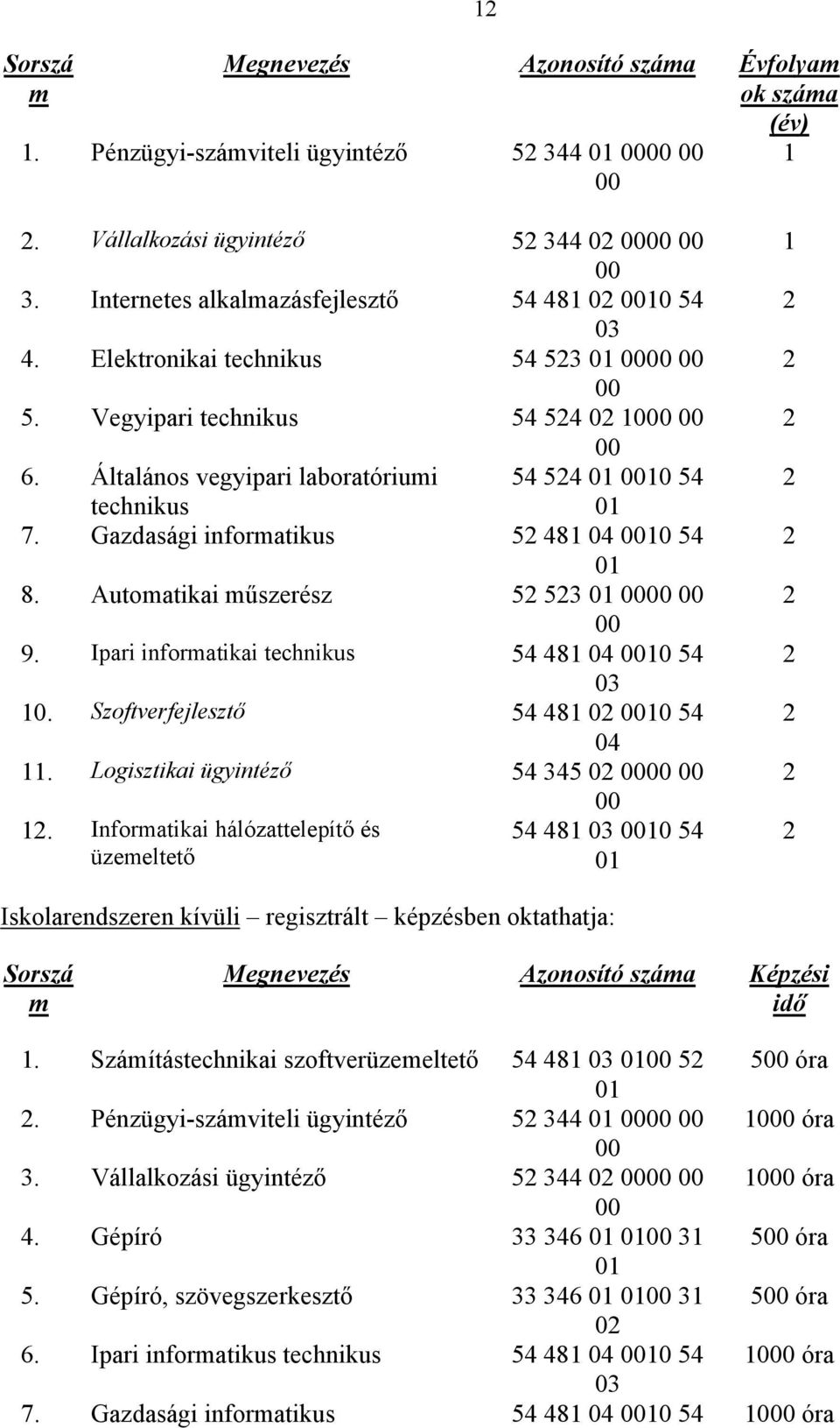 Általános vegyipari laboratóriumi 54 524 01 0010 54 technikus 01 7. Gazdasági informatikus 52 481 04 0010 54 01 8. Automatikai műszerész 52 523 01 0000 00 00 9.