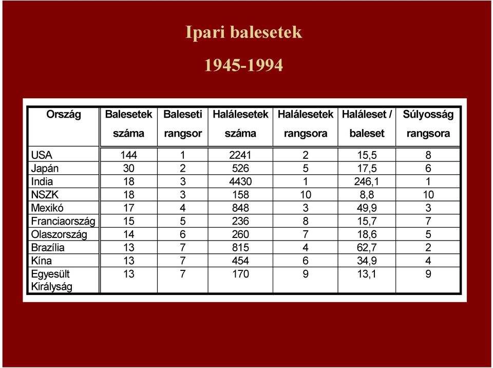 1 246,1 1 NSZK 18 3 158 10 8,8 10 Mexikó 17 4 848 3 49,9 3 Franciaország 15 5 236 8 15,7 7 Olaszország