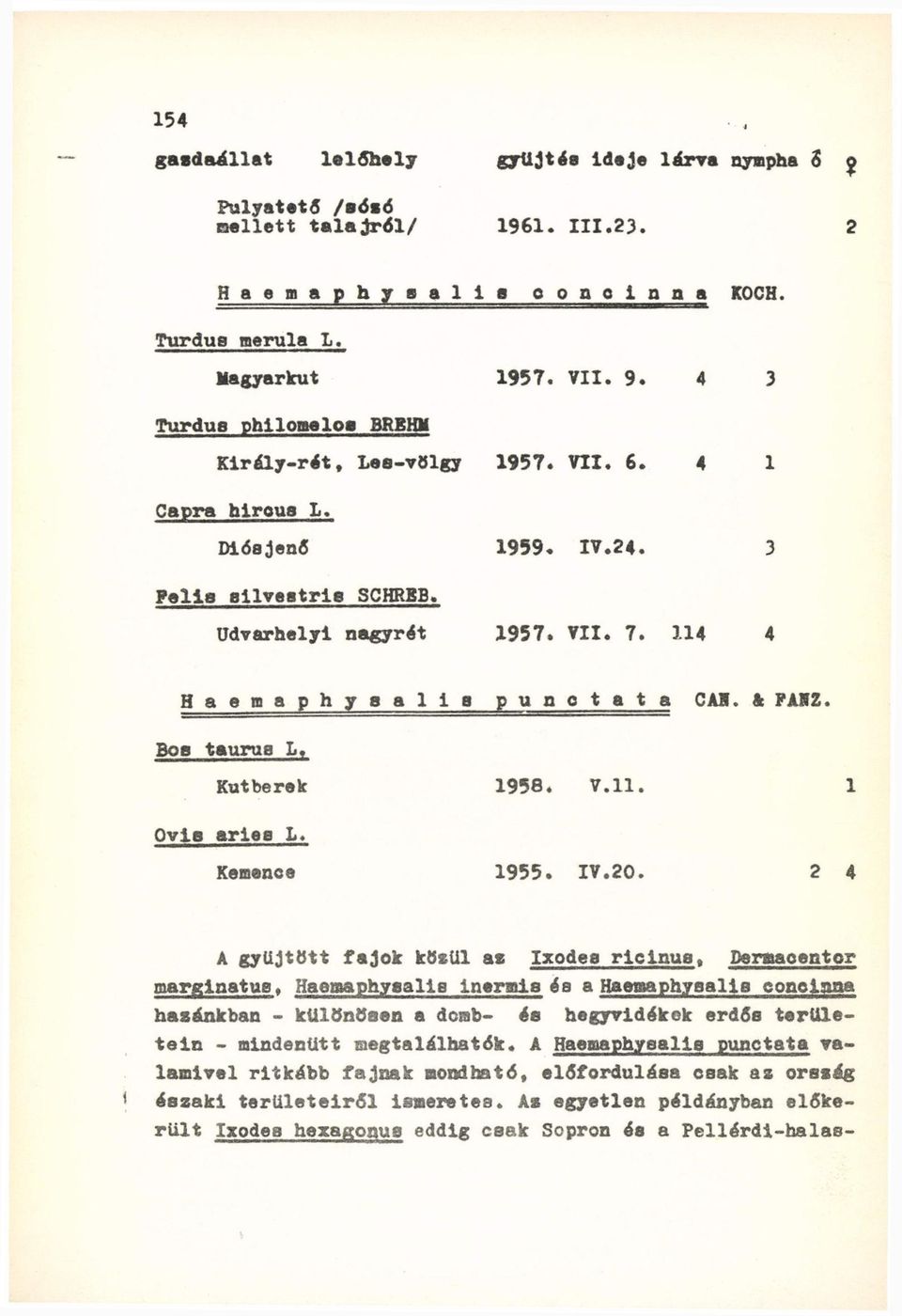 114 4 H a e m a p h y a a l l s p u n c t a t a CAE. & FASZ. Bos tauru8 L, Kutberek 1958. V.U. 1 Ovis arles L. Kemence 1955. IV.20.