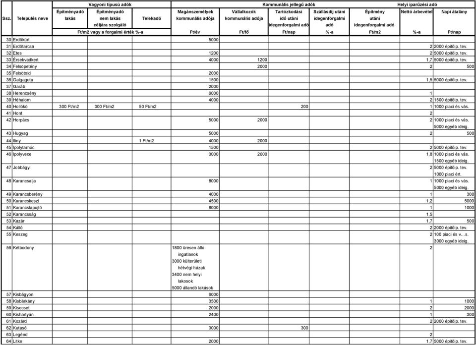 43 Hugyag 5000 2 500 44 Iliny 1 Ft/m2 4000 2000 45 Ipolytarnóc 1500 2 5000 épitőip. tev. 46 Ipolyvece 3000 2000 1,8 1000 piaci és vás. 1500 egyéb ideig. 47 Jobbágyi 2 5000 épitőip. tev. 1000 piaci ért.